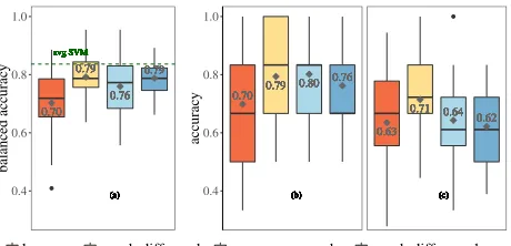 Figure 6: Classiﬁcation accuracies for 21 pairs of summaries.(a) Automatic classiﬁcation using prototypes (by SVM) on the
