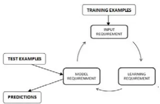 Fig. 2. A Classification model in MOA 