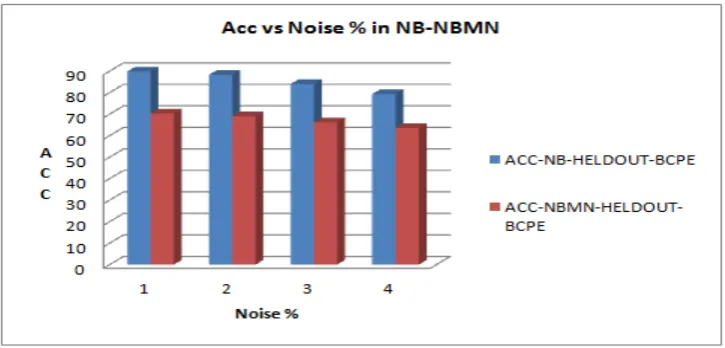 Fig 3(a). Graph of Acc vs. Noise% in PRE-BCPE  