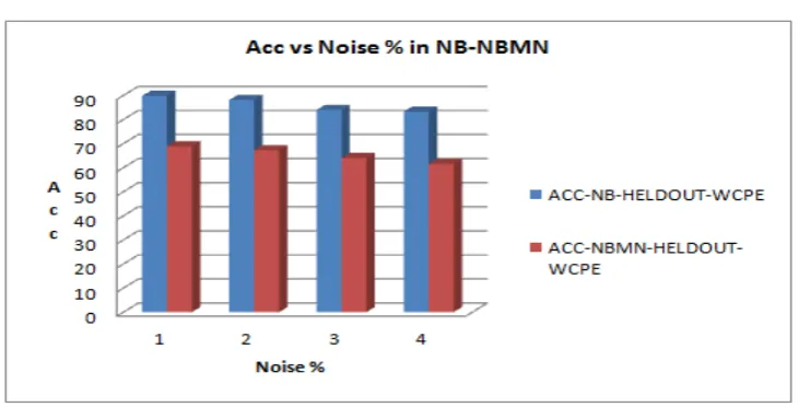 Fig. 3(c) Graph of Acc vs. Noise% in PRE-WCPE 