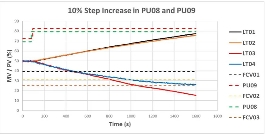 Figure 67: Tank Level Responses to a 10% Step Increase in PU08 and PU09 