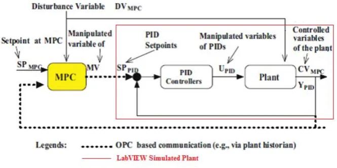 Figure 1:Co‐simulated MPC‐PI Cascaded Control System. Adapted from [25]