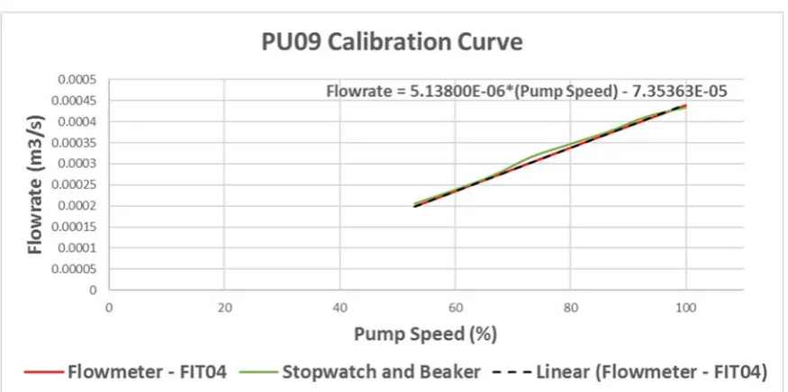Figure 4: PU09 Flowrate Calibration Curve with Fitted Trend Line 