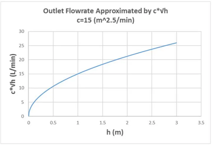 Figure 8: Theoretical Relationship between Tank Level and Outflow of a Tank 