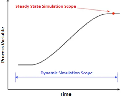 Figure 12: Comparison of Steady State and Dynamic Model Scopes. Adapted from [33]  