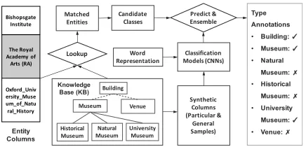 Figure 1: Column Type Annotation with ColNet