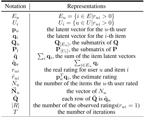 Table 1: Notations