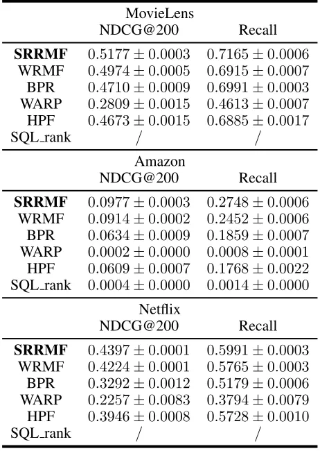 Table 4: Comparison of our general framework. The dimen-sion of the latent factor K is 32.
