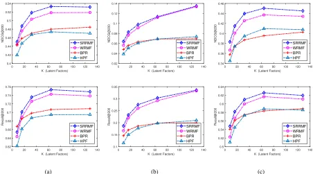 Table 5: The Comparison between With/Without Regularizer (K = 64).