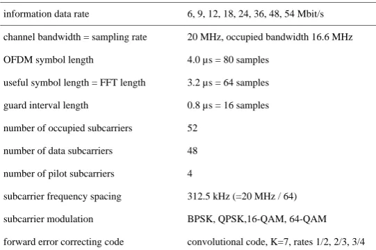 Table 2. WLAN Standard 802.11a/g: PHY Transmission Parameters 