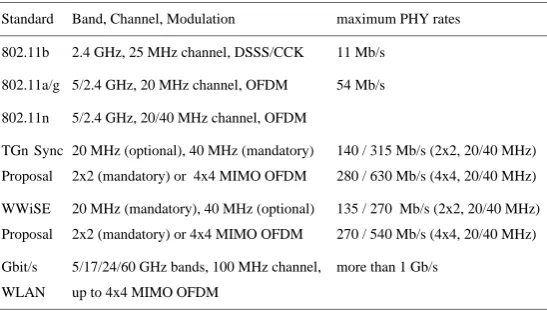 Table 1. Basic Parameters of Wireless LAN Standards and Standard Proposals.0.81