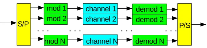 Fig. 3. Parallel Transmission over Smallband Subchannels.Figure 3. Parallel Transmission over Smallband Subchannels 
