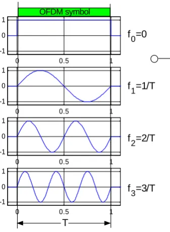 Figure 4. OFDM Symbol: Orthogonal Subcarrier Waveforms guard interval insertion: cyclic extension  guard interval elimination