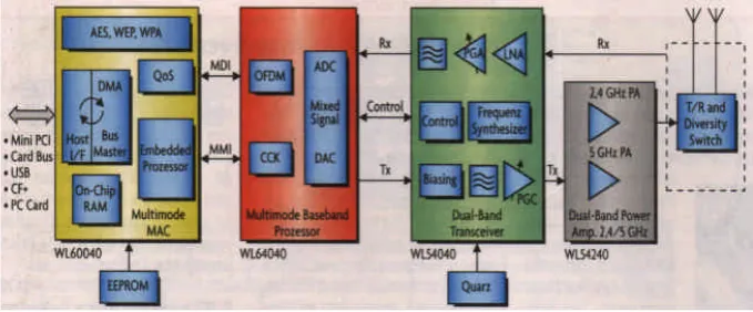 Fig. 6. 802.11a/b/g Dual-Band WLAN Transceiver. 