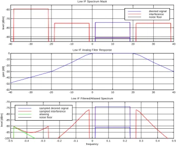 Fig. 8. Low-IF Receiver Channel Filtering and A/D Conversion.Figure 8. Low-IF Receiver Channel Filtering and A/D Conversion 