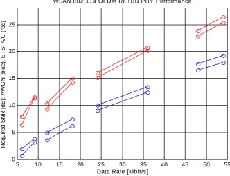 Fig. 14.  Performance of Implemented WLAN PHY Transceiver.