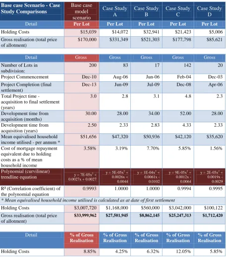Table 4 Polynomial trend line equations summary for case studies and the Holding Cost Economic Model base case scenario 