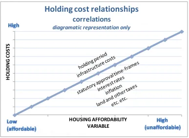 Figure 1 Holding cost relationships and possible correlations 