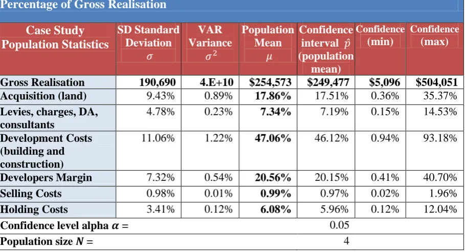 Table 1 - Case Study population statistics: variations in cost components as a percentage of gross realisation 