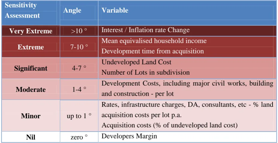 Table 3 Sensitivity of factors impacting holding costs, and subsequent effect on housing affordability 