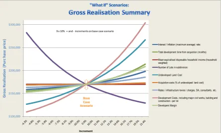 Figure 2 “What-If” Scenarios: Holding Costs summary of all independent variables 