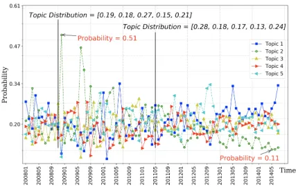 Figure 1: The dynamic nature of the user review topic dis-tribution across different months