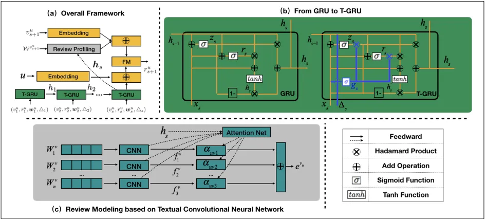 Figure 2: (a) The overall framework. (b) The comparison between traditional GRU and our designed T-GRU