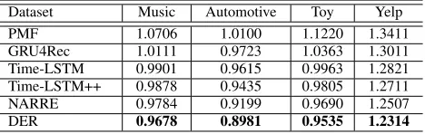 Table 1: Statistics of the datasets. Musical Instruments is ab-breviated as Music.Datasets#User#Item#InteractionDensity