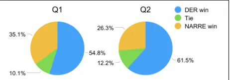 Figure 5: Results of the quantitative evaluation on the rec-ommendation explanations.