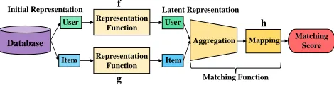 Figure 1: The general process for representation learning-based CF methods and matching function learning-based CFmethods.