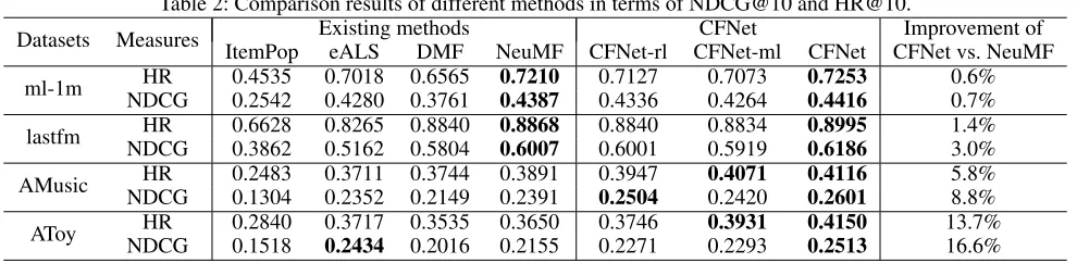 Table 2: Comparison results of different methods in terms of NDCG@10 and HR@10.Existing methodsCFNetImprovement of