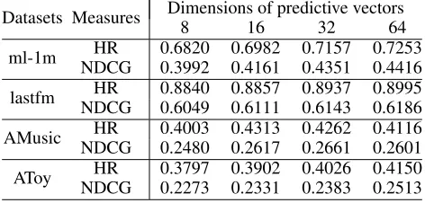Table 3: Performance of CFNet with/without pre-training.Without pre-trainingWith pre-training