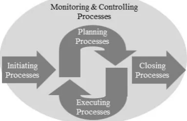 Fig. 1. Schematic diagram of the relationship among five process groups. (This figure is re-drawn by the authors according to PMBOK GUIDE.) 