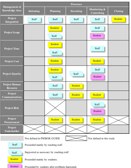 Figure 4 shows the two-dimensional map on which the above four actions are specified into appropriate cells
