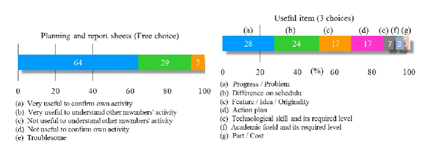 Fig. 10. The result of question 6. 