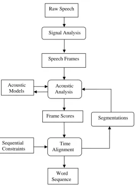 Figure 2: Components of Speech Recognition 