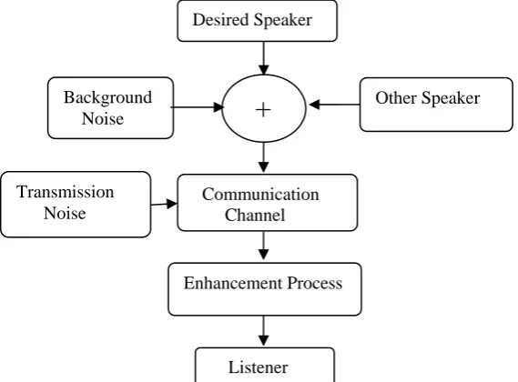 Figure 3 : Components of Speech Enhancement  
