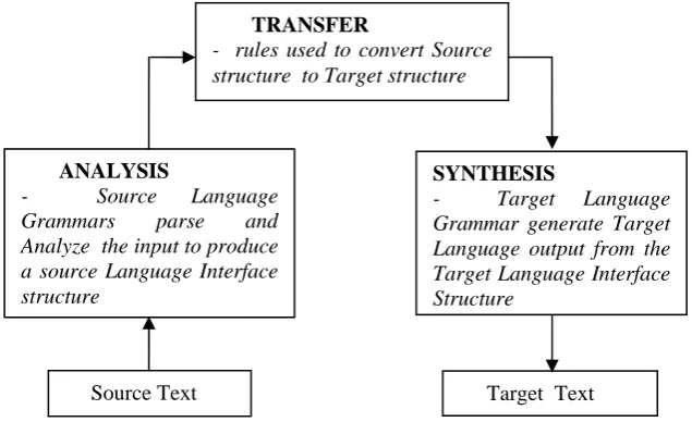 Figure  4 : Components of language Translation 