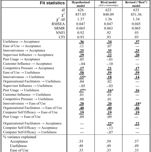 Table 1: Fit Indices, Parameter Estimates and Determination Coefficients for  Hypothesized, Rival and Best Model 