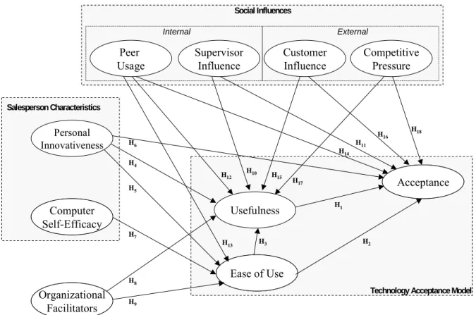 Figure 1: The Research Model  Peer  Usage SupervisorInfluence CustomerInfluence CompetitivePressure Ease of Use Organizational FacilitatorsComputer Self-Efficacy Usefulness Acceptance