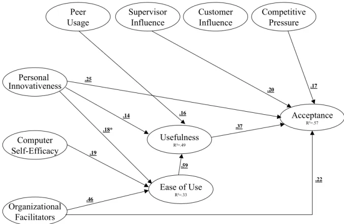 Figure 2: “Best”/Revised M ODEL Peer Usage SupervisorInfluence CustomerInfluence CompetitivePressure Usefulness R²=.49 AcceptanceR²=.57.37.16 .59 .20 .17 .46 .19 .18* .14Personal .25Innovativeness Ease of UseR²=.33 Organizational FacilitatorsComputer Self-