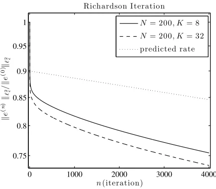 Fig. 1NormalizedN ℓε2-error of successive Richardson iterations for the linear QCF system with = 200,K = 8, 32, φ F′′ = 1, AF = 0.5, optimal α = αidopt, right-hand side (25), and starting guessu(0) = 0.