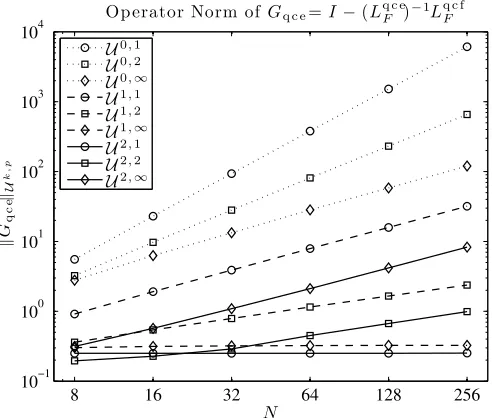 Fig. 3p → → in all spaces except for 1,∞ qce∥ ∞ as N ∞,norms, p = 1,∞indicate that ∥, are only estimates up to a factor of 1Gand 2,1U k,,of atoms, Graphs of the operator norm ∥Gqce∥U√ k,p, k = 0,1,2, p = 12∞, plotted against the number N, with atomistic re