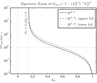 Fig. 4 Graphs of the operator norm ∥Gqce∥U k,p, (k, p) ∈ {(1,∞),(2,1)}, for ﬁxed N = 256,K =15, φ F′′ = 1, plotted against AF