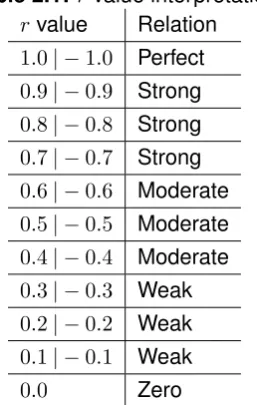 Table 2.1: r value interpretation