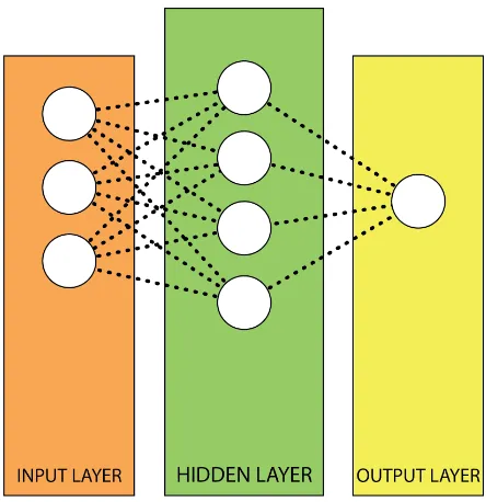 Figure 5.1: Fully Connected NN with an input layer of length 3.