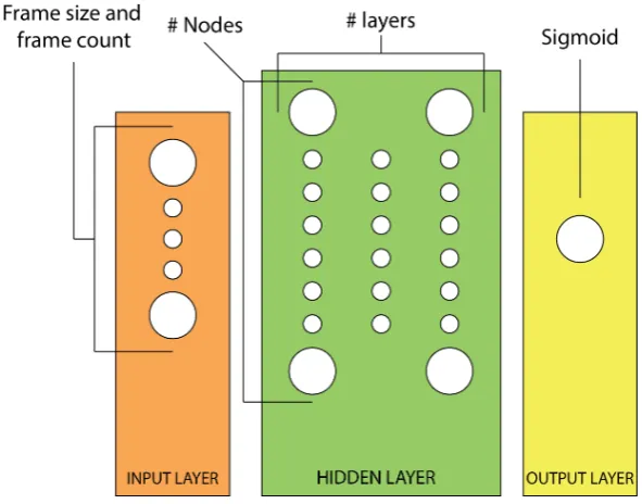 Figure 5.2: Dense Network structure