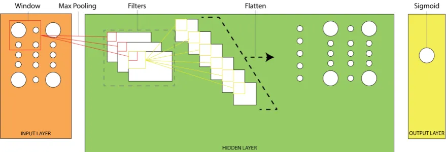 Figure 5.3: CNN structure