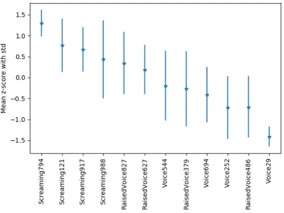 Figure 6.1: Z-scores per sample(x-axis) for the list-wise system