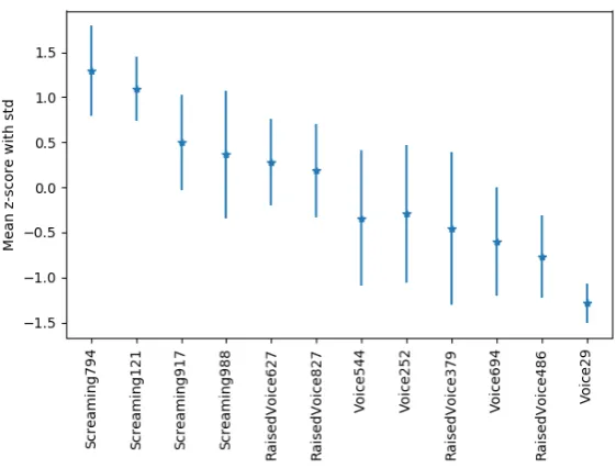 Figure 6.3: Z-scores per position(x-axis) per ranking window in the multi-list system